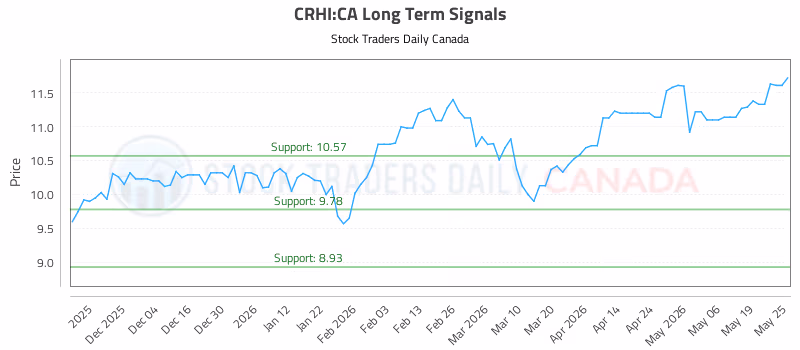 Stock Chart for CRHI:CA