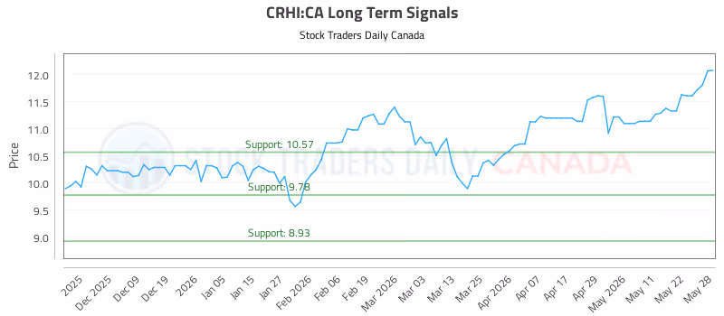 Stock Chart for CRHI:CA