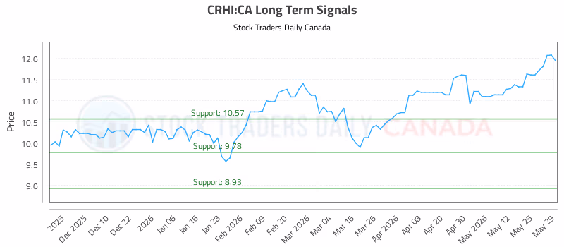 Stock Chart for CRHI:CA