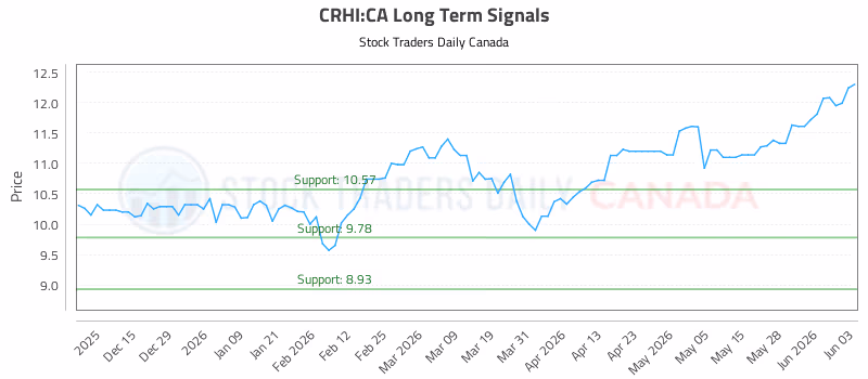 Stock Chart for CRHI:CA