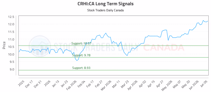 Stock Chart for CRHI:CA