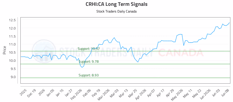 Stock Chart for CRHI:CA