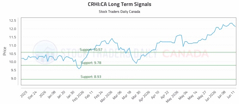 Stock Chart for CRHI:CA