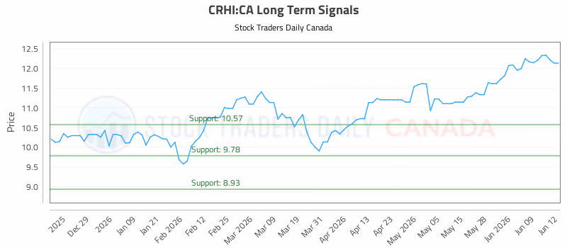 Stock Chart for CRHI:CA