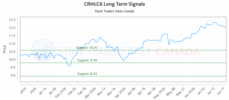 Stock Chart for CRHI:CA