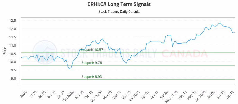 Stock Chart for CRHI:CA