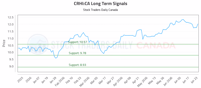 Stock Chart for CRHI:CA