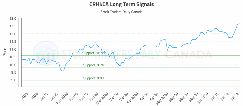 Stock Chart for CRHI:CA