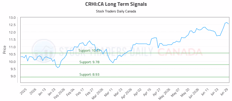 Stock Chart for CRHI:CA