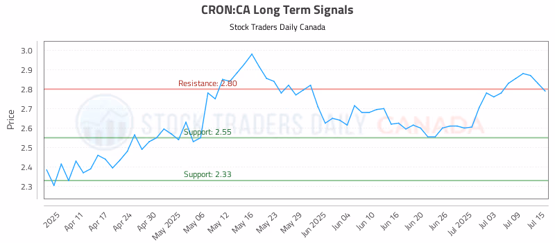 Stock Chart for CRON:CA