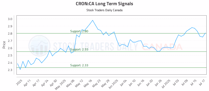 Stock Chart for CRON:CA
