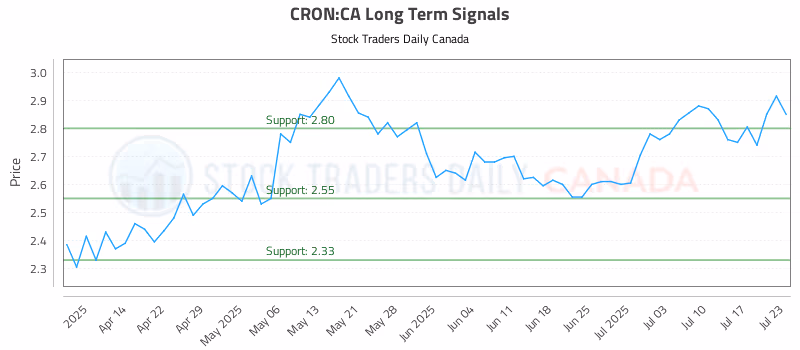 Stock Chart for CRON:CA