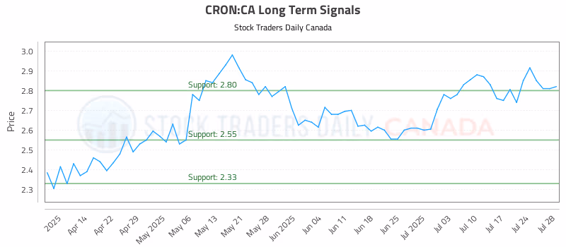 Stock Chart for CRON:CA