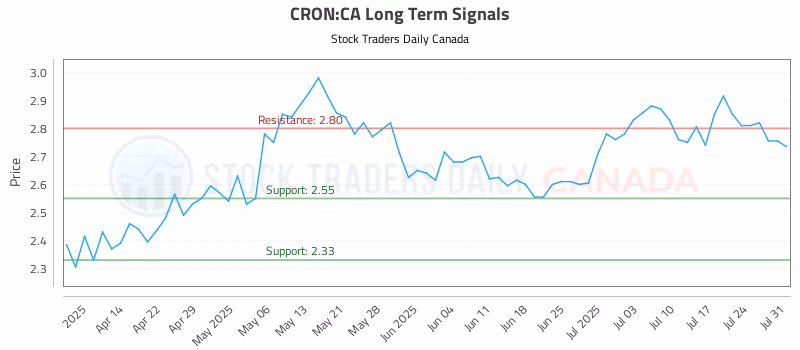 Stock Chart for CRON:CA