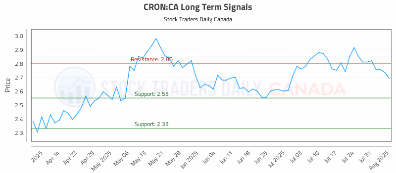 Stock Chart for CRON:CA
