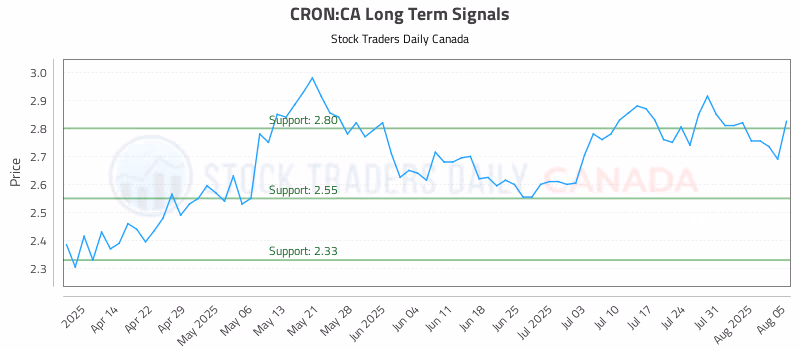 Stock Chart for CRON:CA