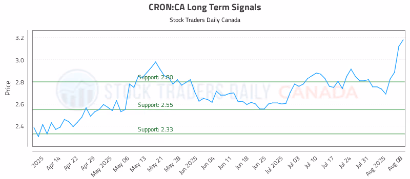 Stock Chart for CRON:CA