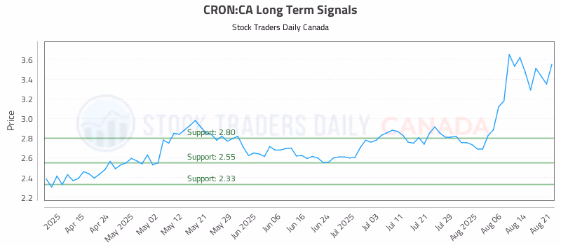 Stock Chart for CRON:CA