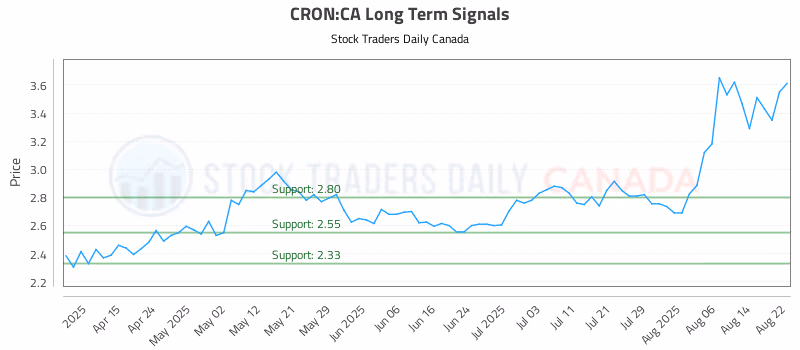 Stock Chart for CRON:CA