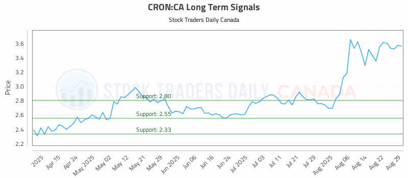 Stock Chart for CRON:CA