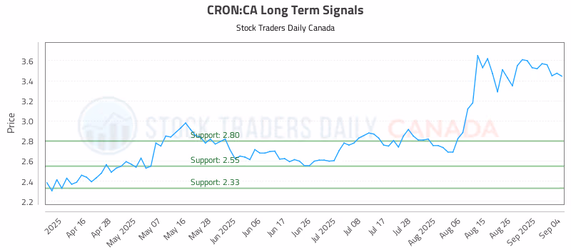 Stock Chart for CRON:CA