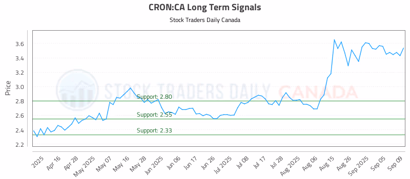 Stock Chart for CRON:CA