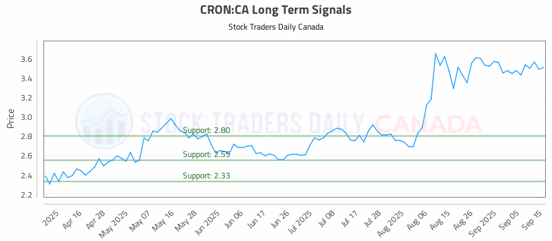Stock Chart for CRON:CA