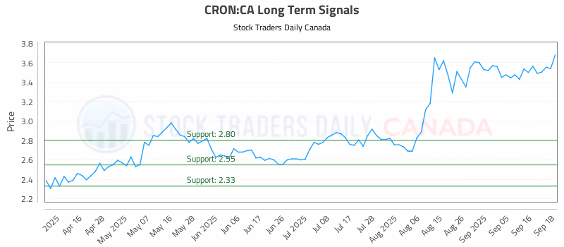 Stock Chart for CRON:CA