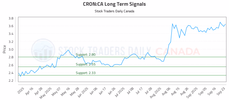 Stock Chart for CRON:CA