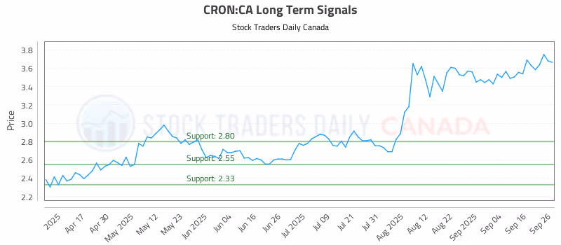 Stock Chart for CRON:CA