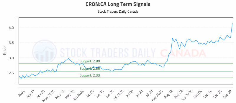 Stock Chart for CRON:CA