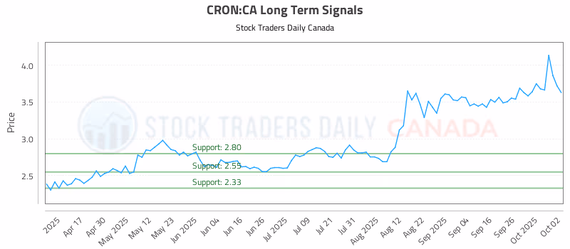 Stock Chart for CRON:CA