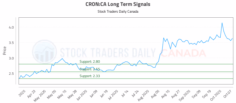 Stock Chart for CRON:CA