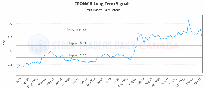 Stock Chart for CRON:CA