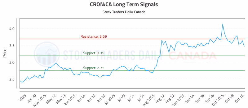 Stock Chart for CRON:CA