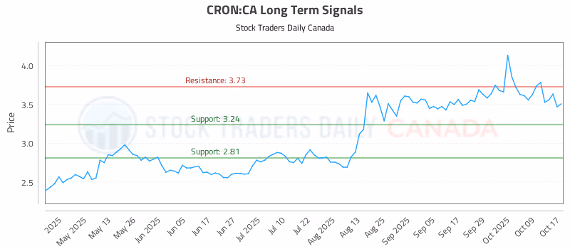 Stock Chart for CRON:CA