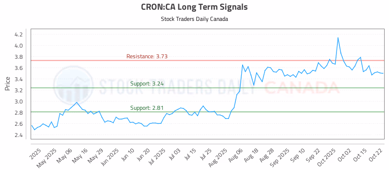 Stock Chart for CRON:CA
