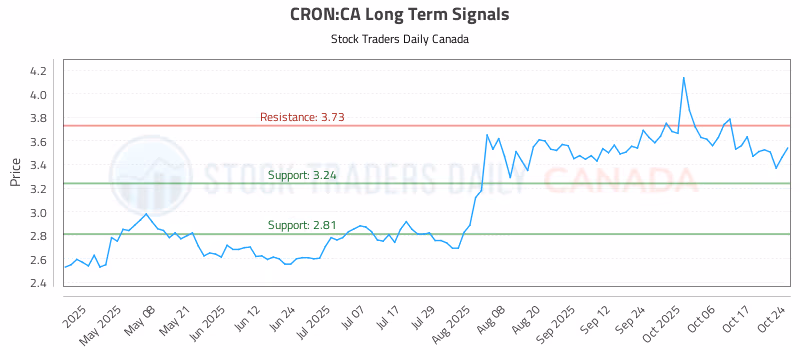 Stock Chart for CRON:CA
