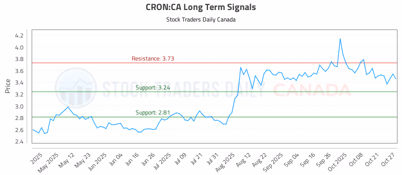 Stock Chart for CRON:CA