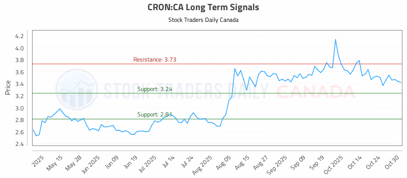 Stock Chart for CRON:CA