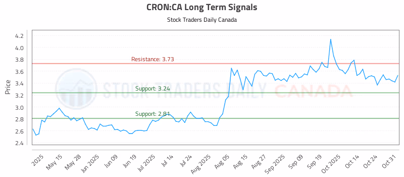 Stock Chart for CRON:CA