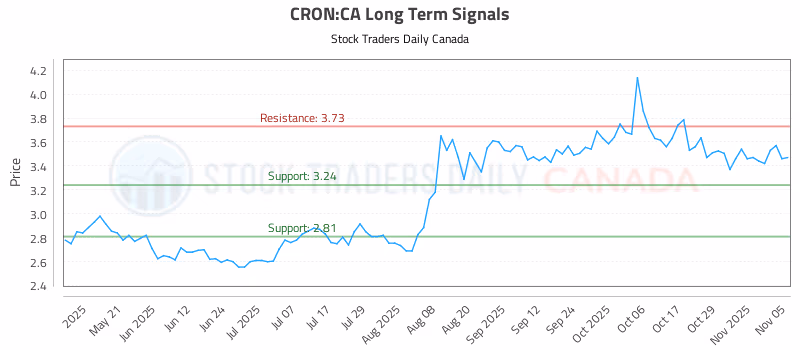 Stock Chart for CRON:CA