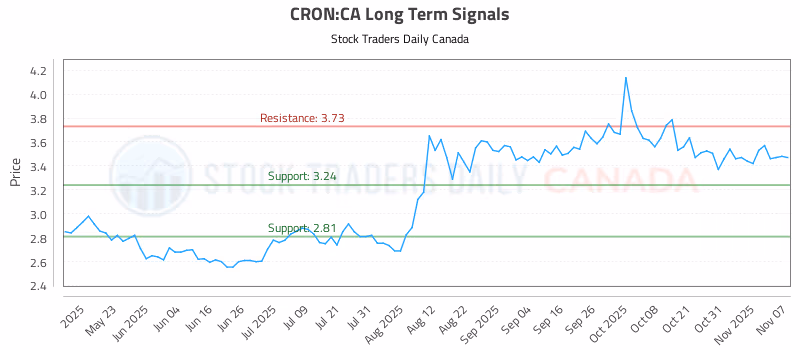 Stock Chart for CRON:CA