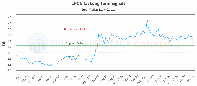 Stock Chart for CRON:CA