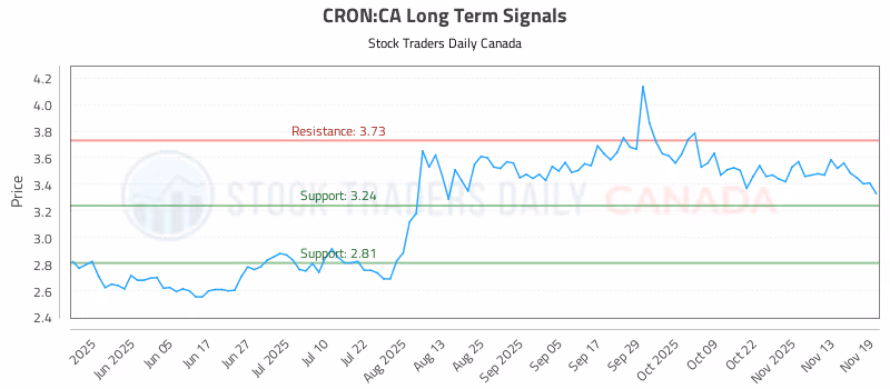 Stock Chart for CRON:CA