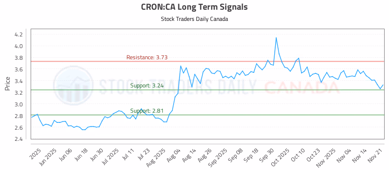 Stock Chart for CRON:CA