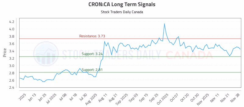 Stock Chart for CRON:CA