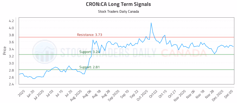 Stock Chart for CRON:CA