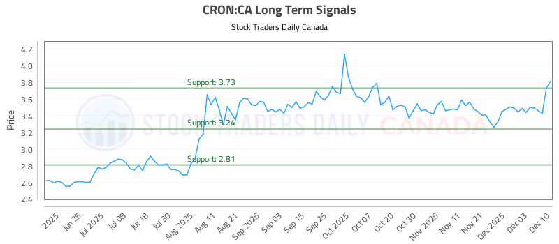 Stock Chart for CRON:CA