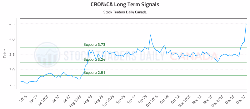Stock Chart for CRON:CA